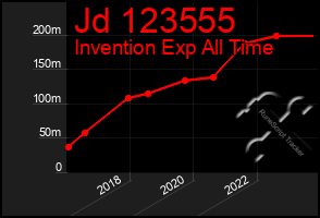 Total Graph of Jd 123555