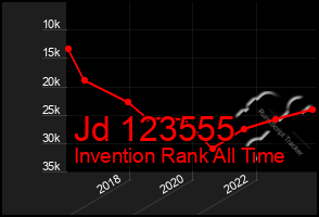 Total Graph of Jd 123555