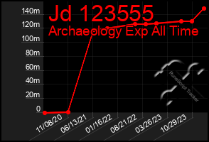 Total Graph of Jd 123555