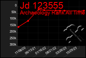 Total Graph of Jd 123555