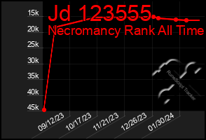 Total Graph of Jd 123555