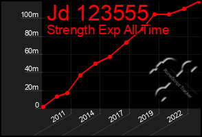 Total Graph of Jd 123555