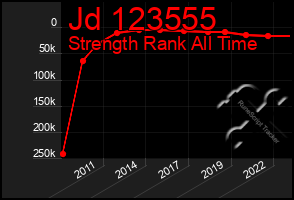 Total Graph of Jd 123555