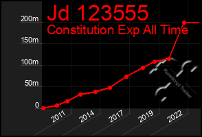 Total Graph of Jd 123555