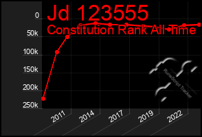 Total Graph of Jd 123555