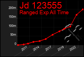 Total Graph of Jd 123555