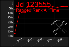 Total Graph of Jd 123555