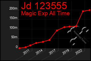 Total Graph of Jd 123555