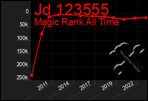 Total Graph of Jd 123555