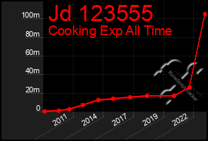 Total Graph of Jd 123555