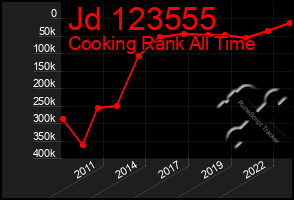 Total Graph of Jd 123555