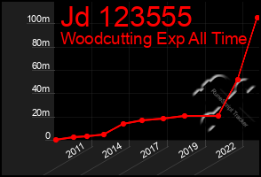 Total Graph of Jd 123555