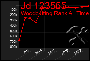 Total Graph of Jd 123555