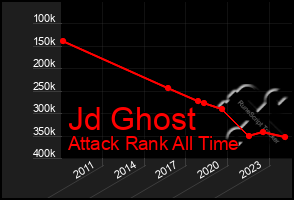 Total Graph of Jd Ghost