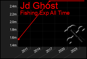 Total Graph of Jd Ghost