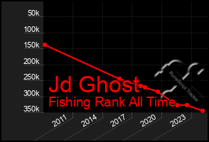 Total Graph of Jd Ghost