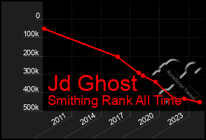 Total Graph of Jd Ghost