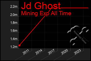 Total Graph of Jd Ghost