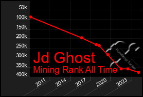 Total Graph of Jd Ghost