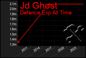 Total Graph of Jd Ghost