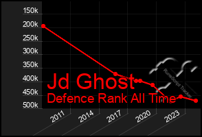 Total Graph of Jd Ghost