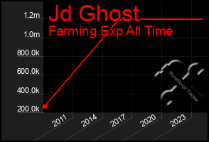 Total Graph of Jd Ghost