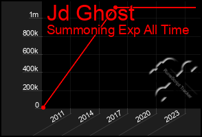 Total Graph of Jd Ghost