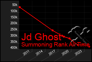 Total Graph of Jd Ghost