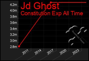 Total Graph of Jd Ghost