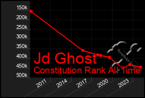 Total Graph of Jd Ghost