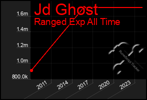 Total Graph of Jd Ghost