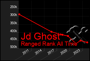 Total Graph of Jd Ghost