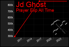 Total Graph of Jd Ghost