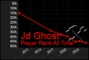 Total Graph of Jd Ghost