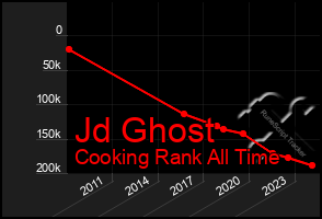 Total Graph of Jd Ghost