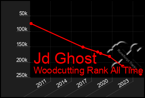 Total Graph of Jd Ghost