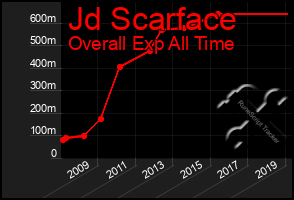 Total Graph of Jd Scarface