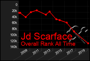 Total Graph of Jd Scarface