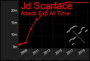 Total Graph of Jd Scarface