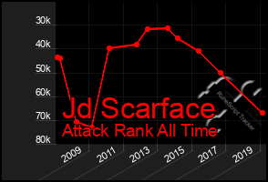 Total Graph of Jd Scarface