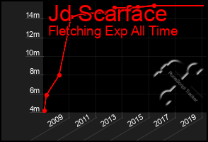 Total Graph of Jd Scarface