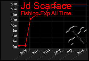 Total Graph of Jd Scarface