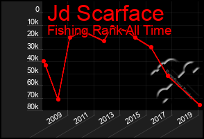 Total Graph of Jd Scarface