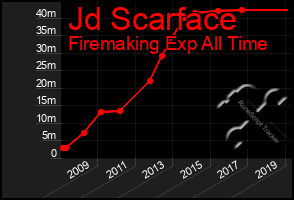 Total Graph of Jd Scarface