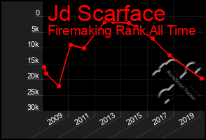 Total Graph of Jd Scarface