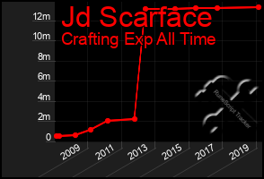 Total Graph of Jd Scarface