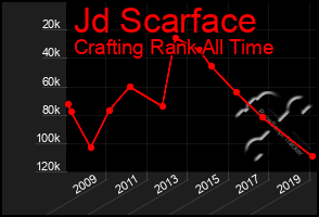 Total Graph of Jd Scarface