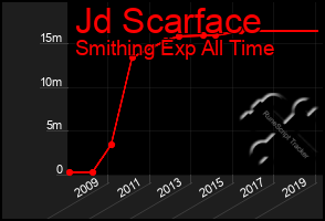 Total Graph of Jd Scarface