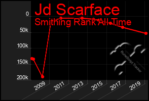 Total Graph of Jd Scarface