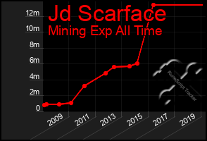 Total Graph of Jd Scarface